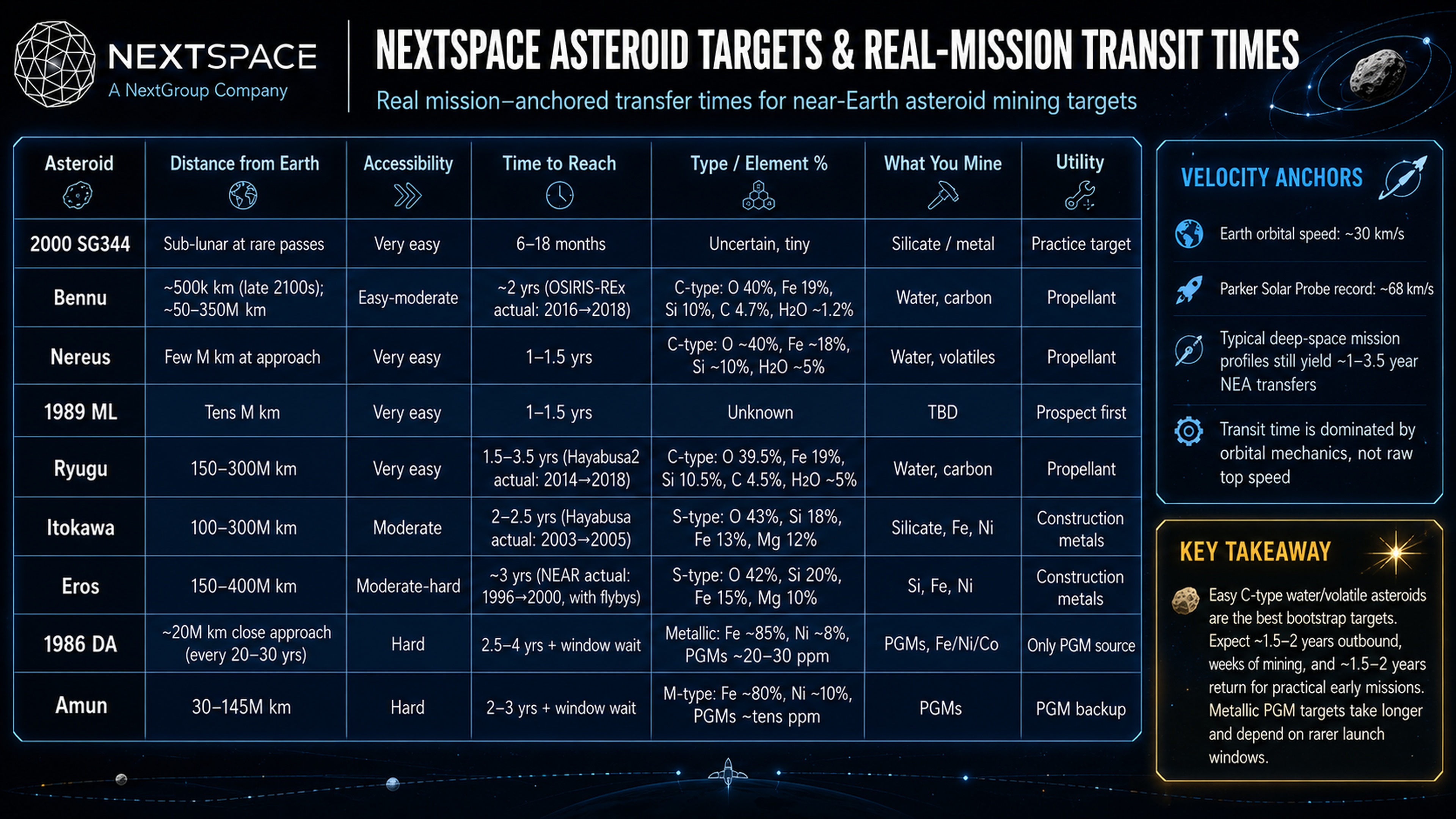 Asteroid Targets & Transit Times