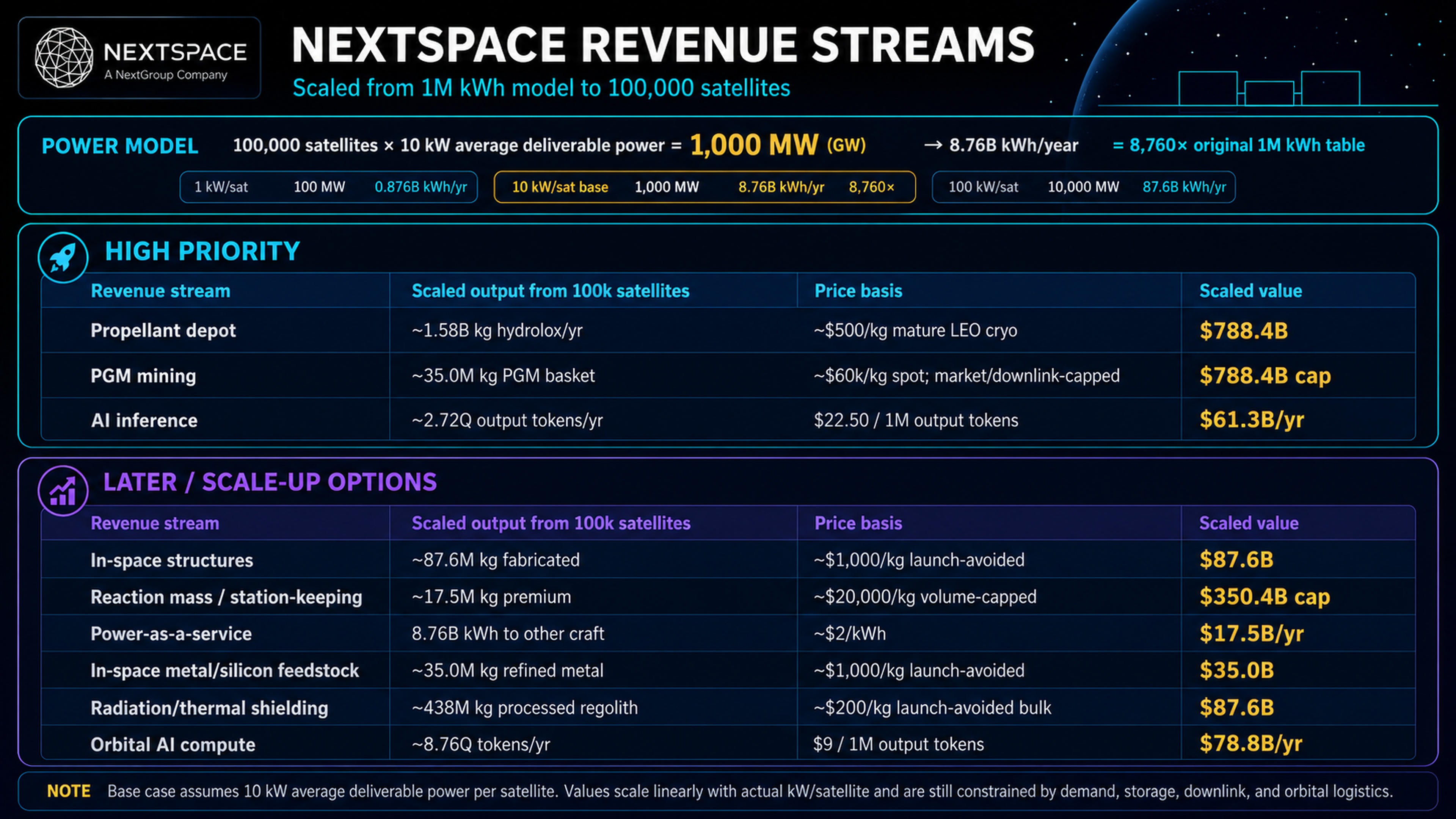NextSpace Revenue Streams